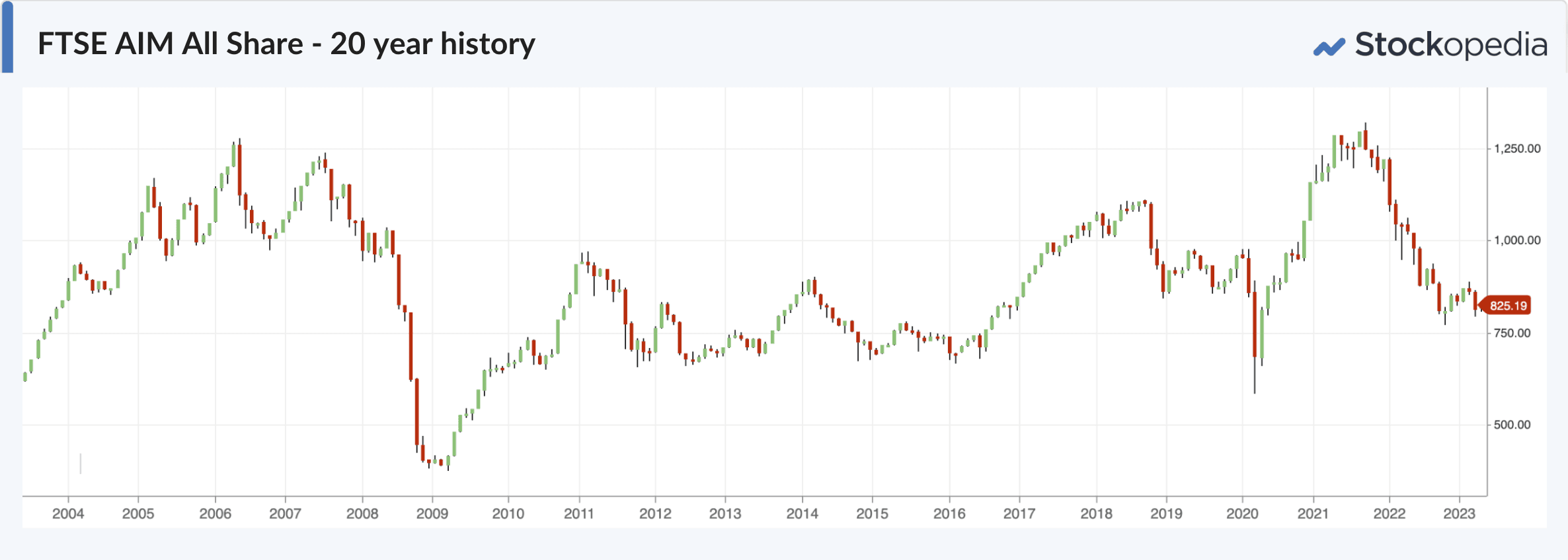 Chart - FTSE AIM All Share - 20 year history