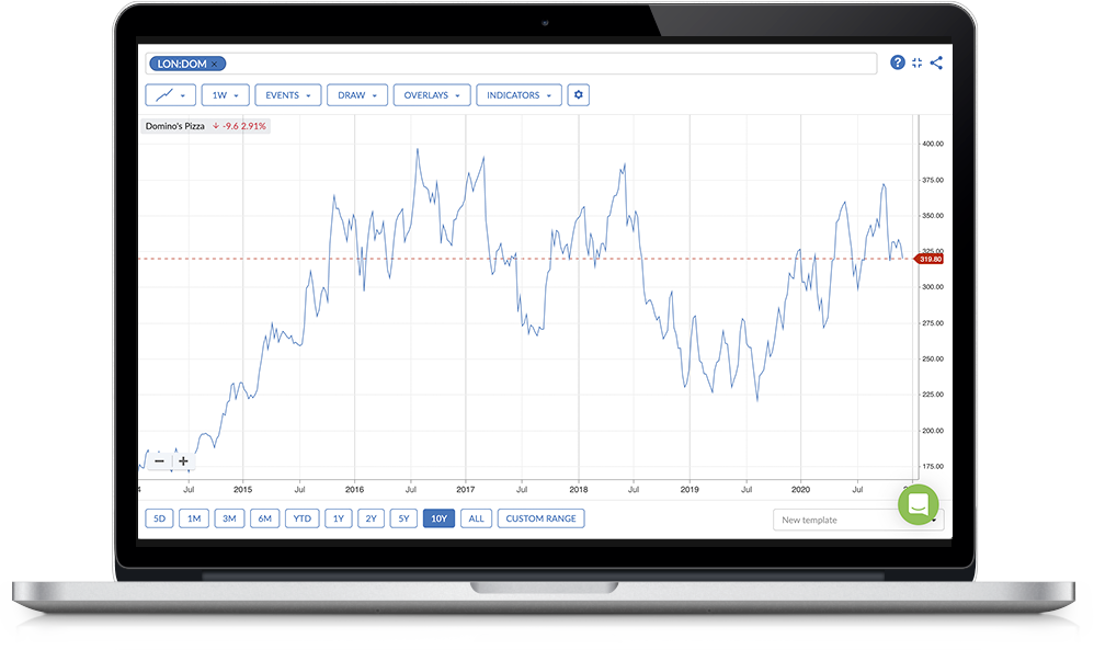 Interactive Brokers Cannot Zoom Automatic Chart