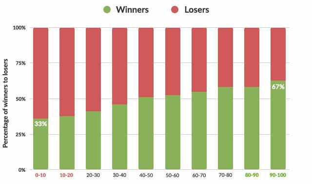 Picture of Winners and Losers Chart