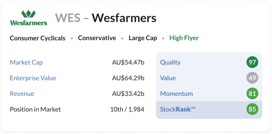 Picture of Wesfarmers stats