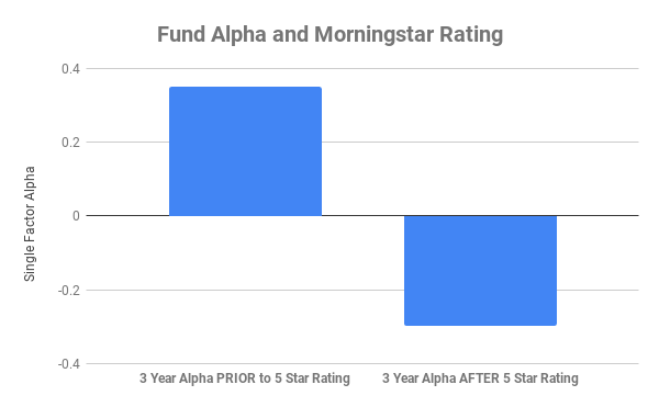 Professionals / Fund alpha and morningstar rating
