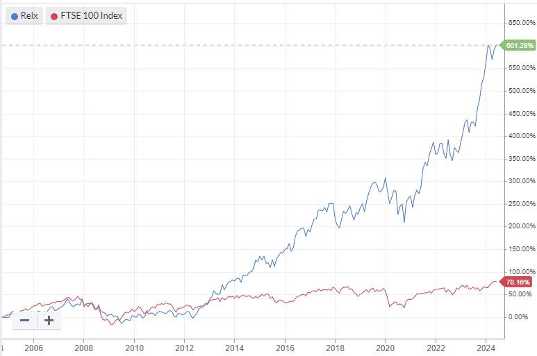 Relx share price