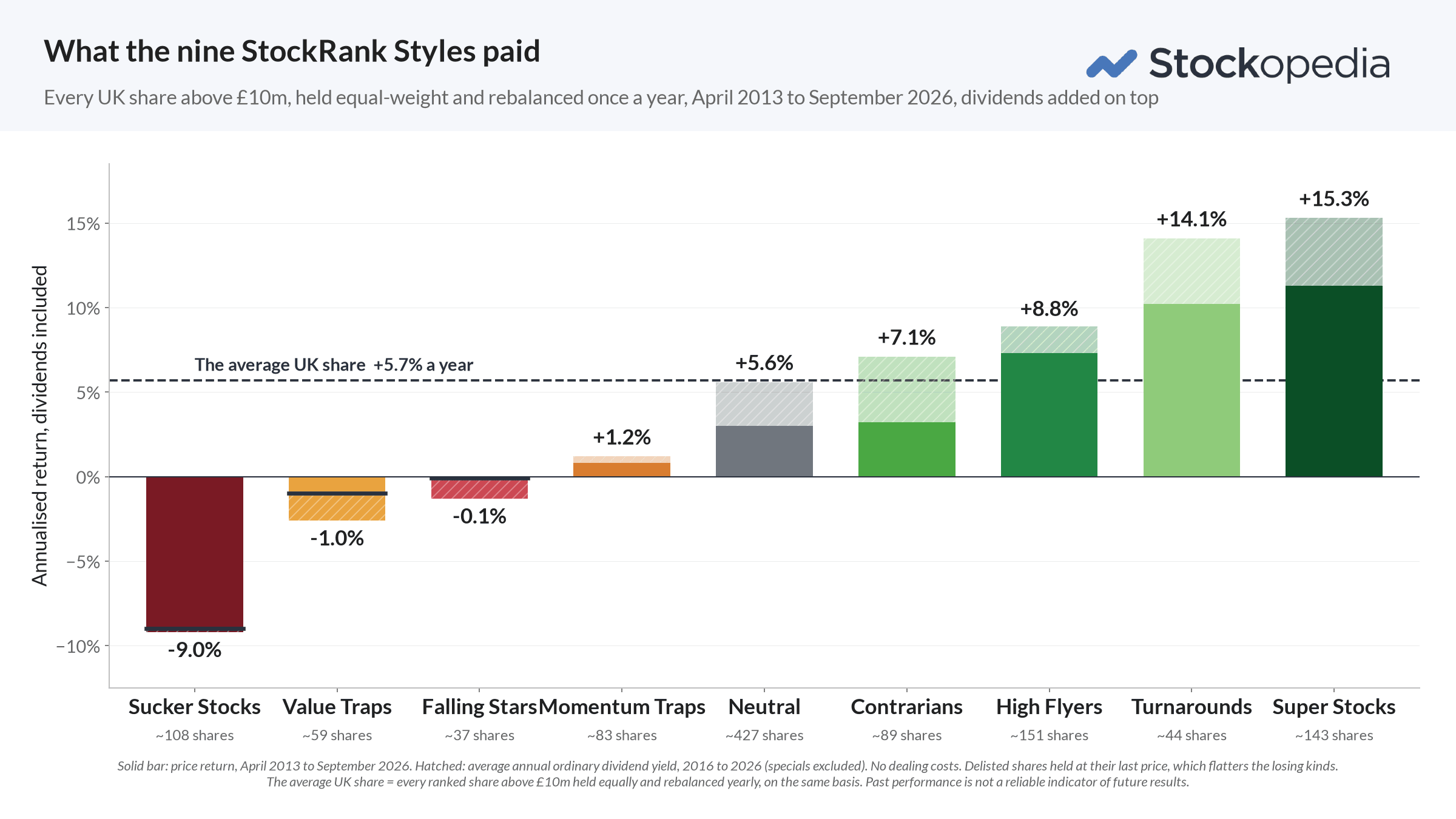 Article Series / StockRank Styles / Sucker Stocks / Stockrank Styles What They Paid 2013 2026