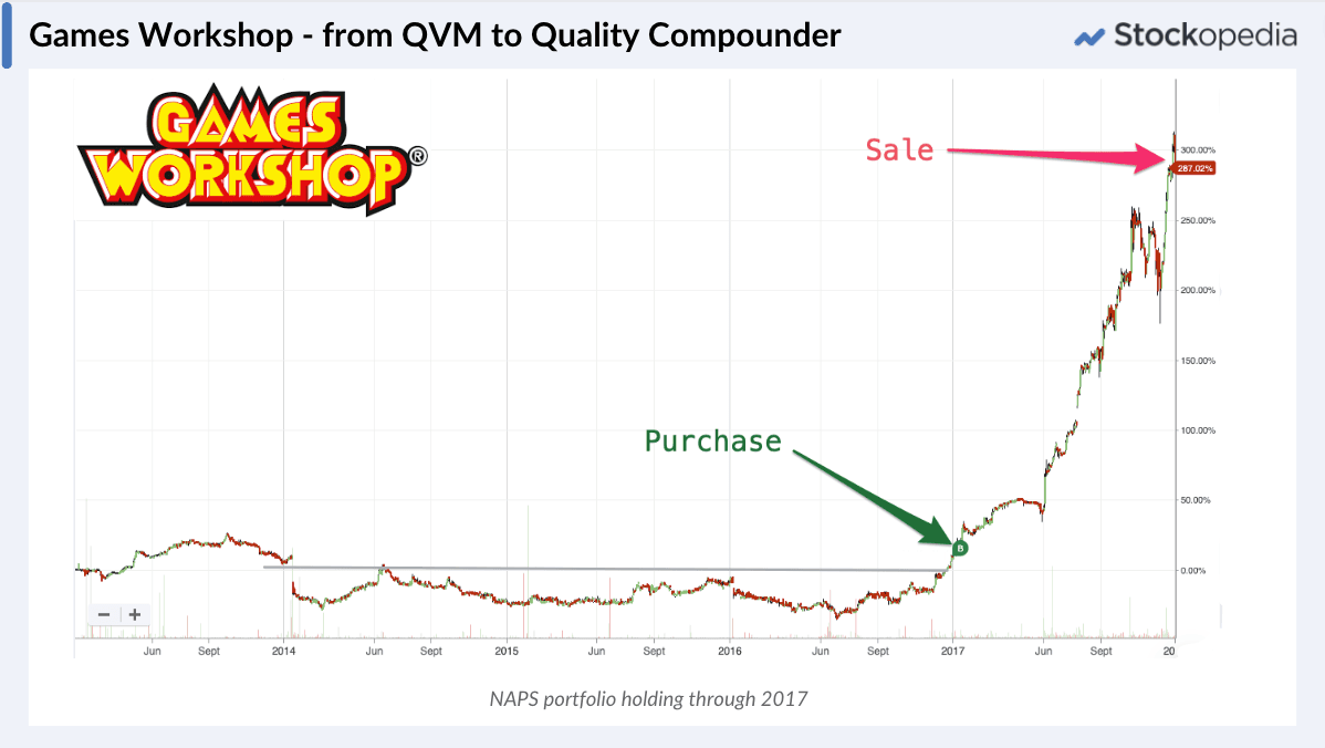 Games Workshop - from QVM to Quality Compounder