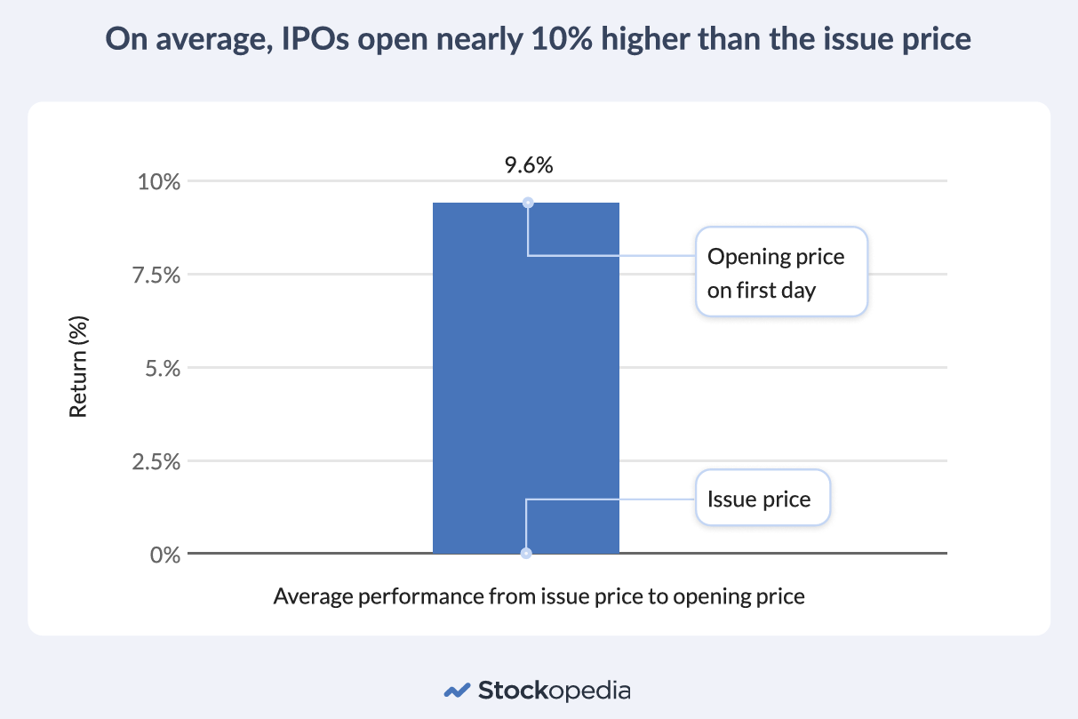 IPO Issue Price - 'Price Pop'