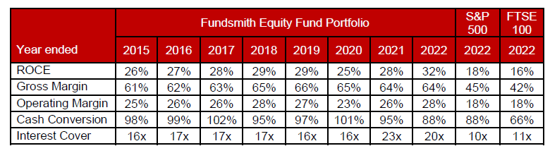 Terry Smith / fundsmith-equity-fund-portfolio-metrics-2022