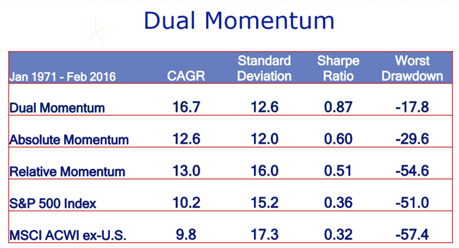 Momentum dualmomentum