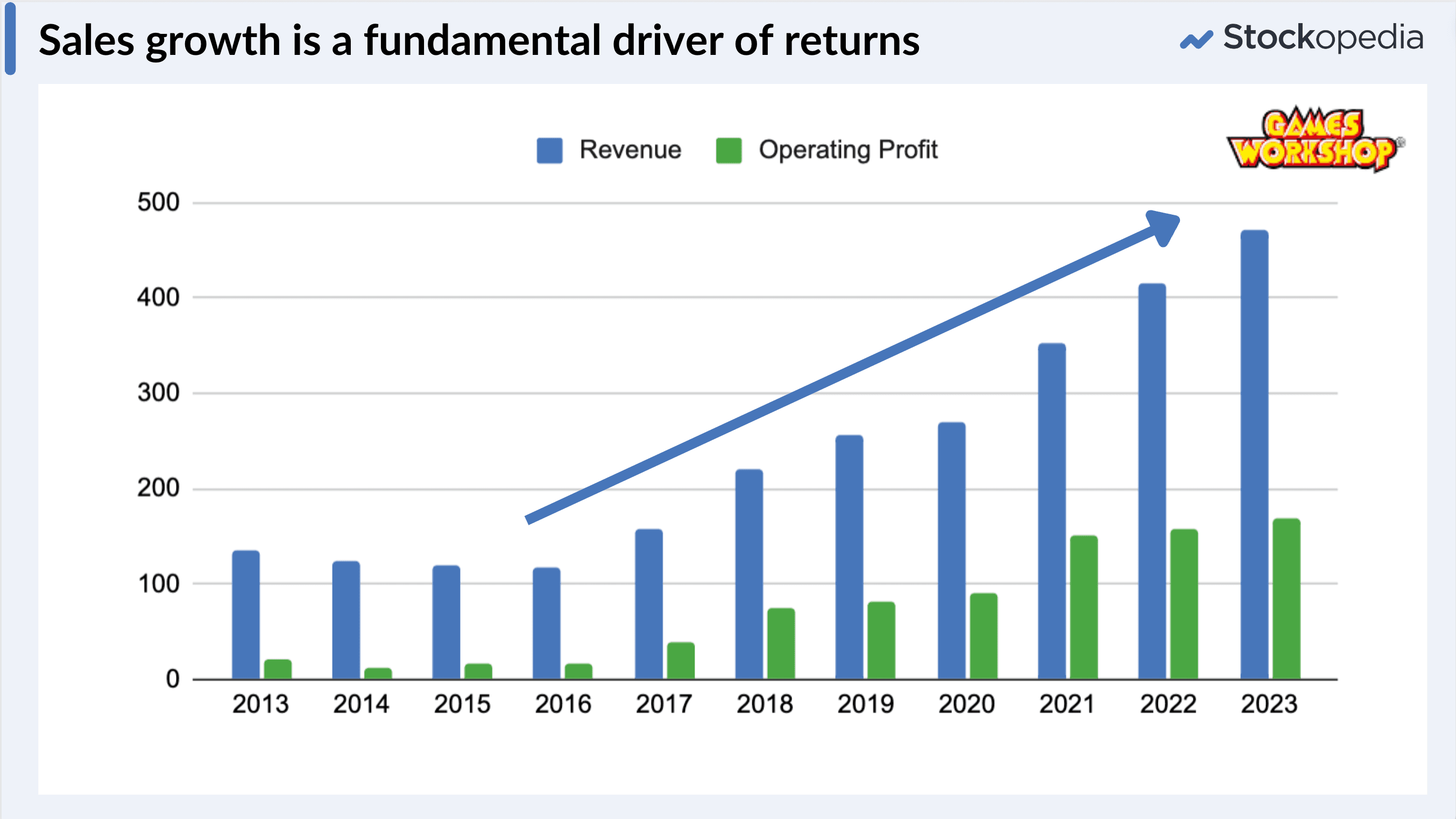 Games Workshop Sales and Operating Profit Growth