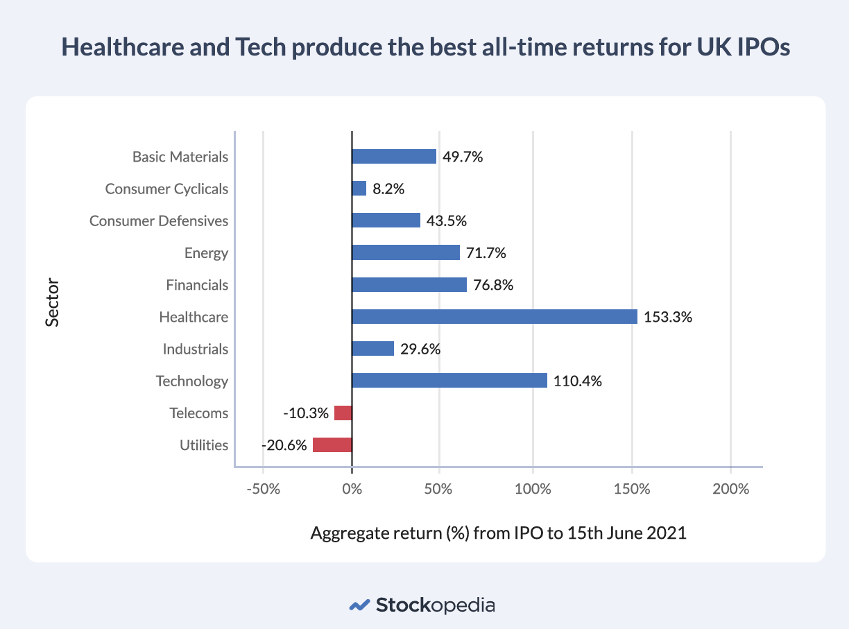 IPO Sector Performance