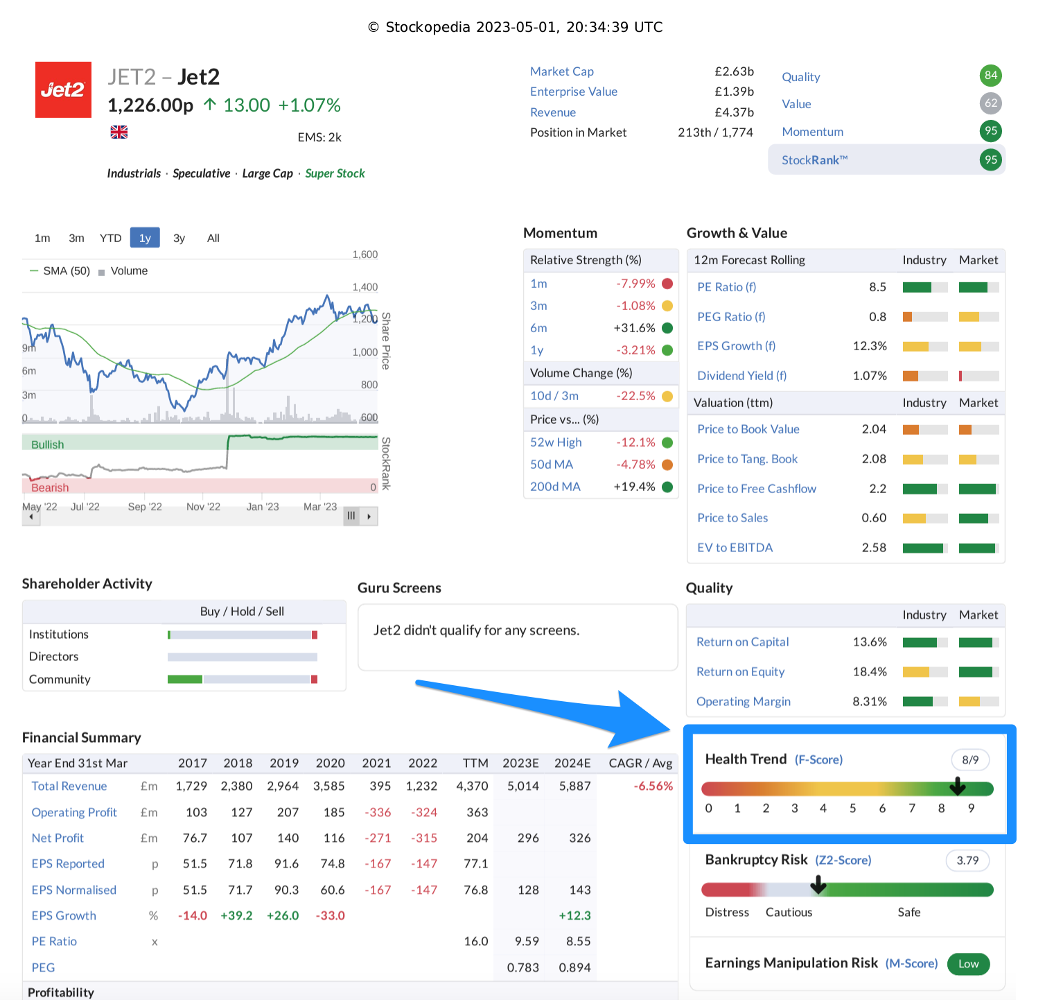 Piotroski F-Score: Jet2.com (May 2023)