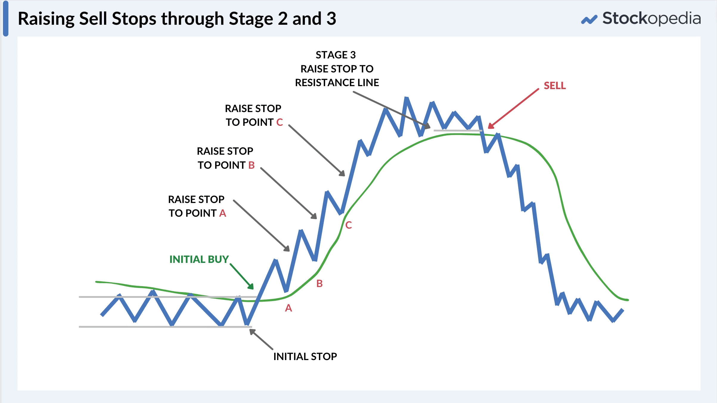 Graphic - Stan Weinstein - Raising sell stops through stage 2 and 3