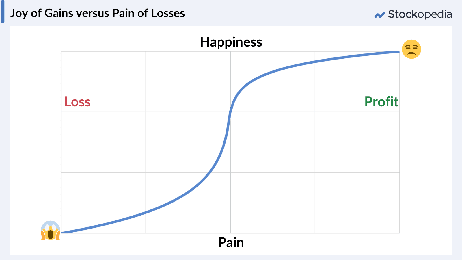 Keeping losses small / Joy vs pain of loss
