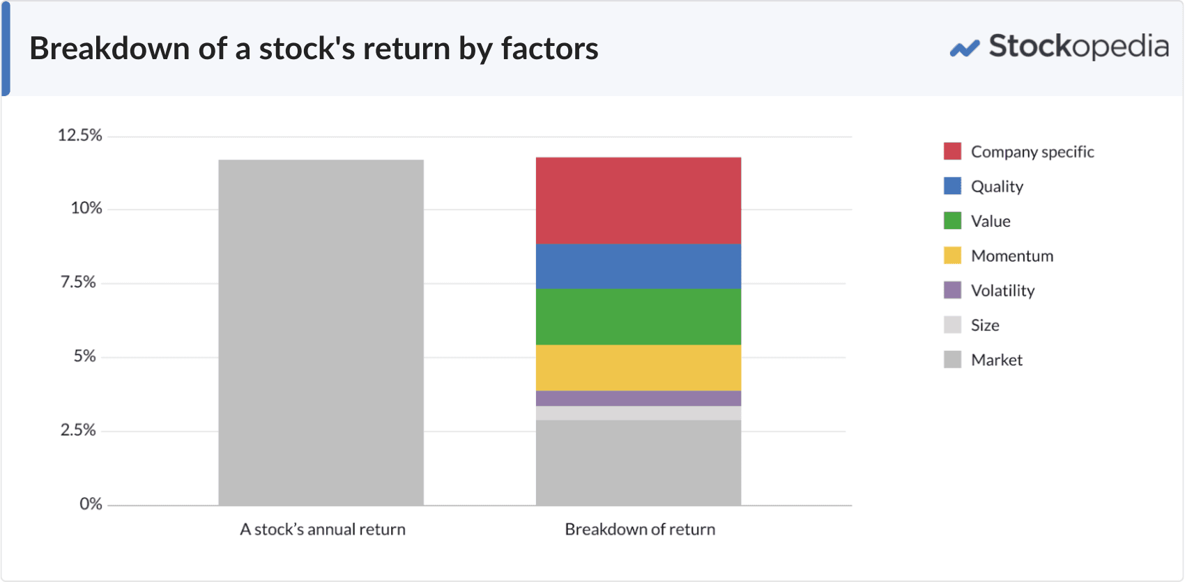 Breakdown of a stock's return by factors