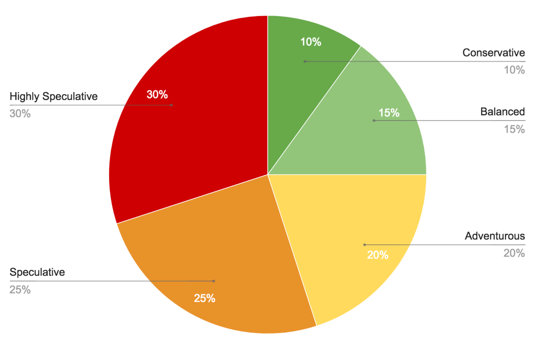 Article Series / Risk Ratings / piechart