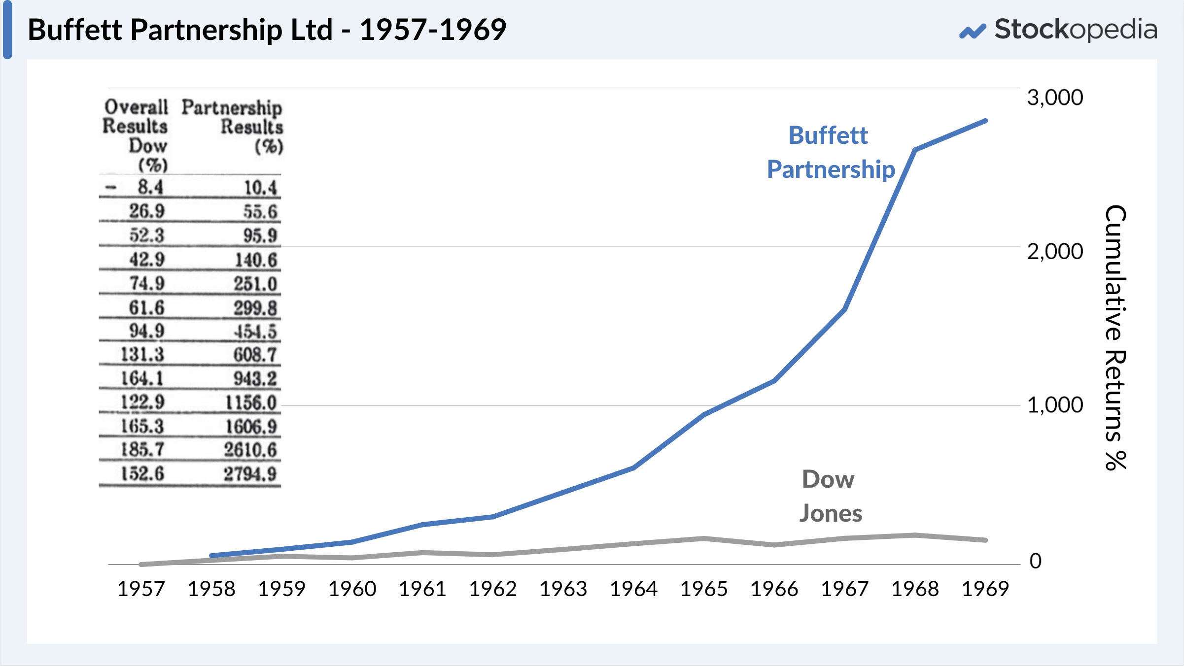 Chart - Buffett Partnership Returns - 1957-1969
