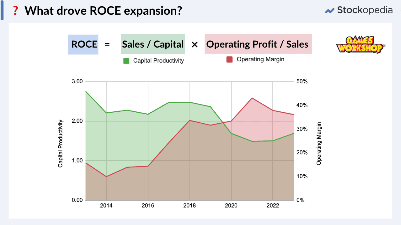 Games Workshop - ROCE breakdown