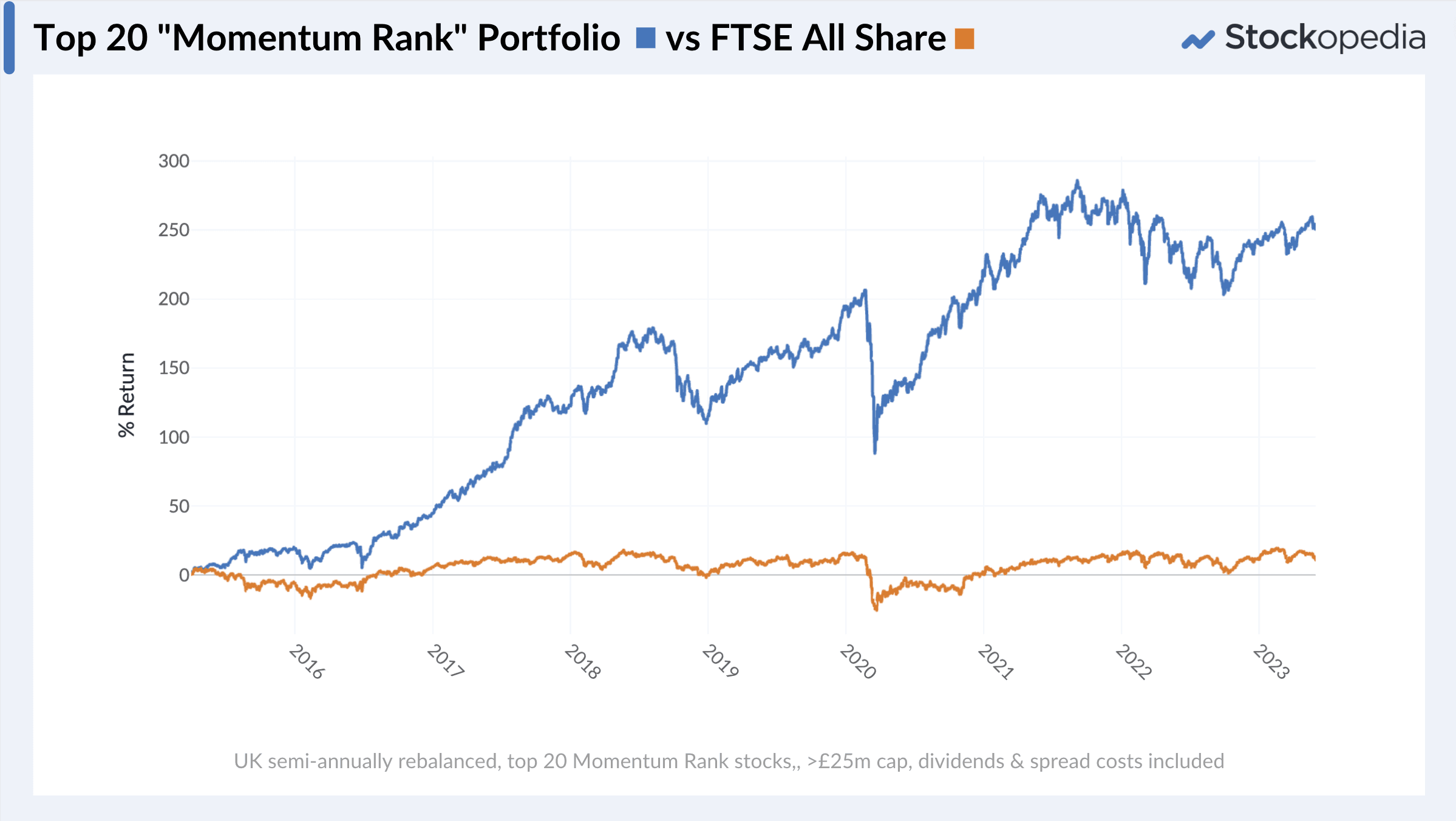Chart - Momentum rank performance