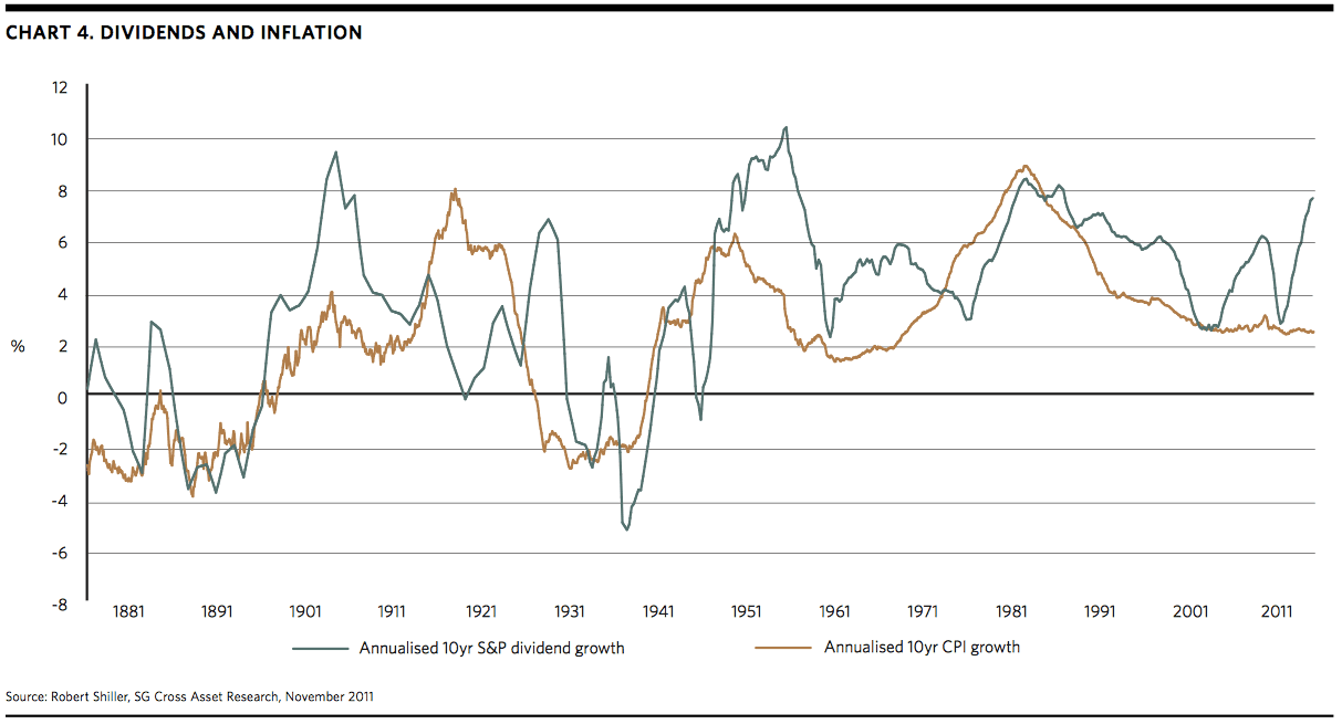 Dividends / Inflation