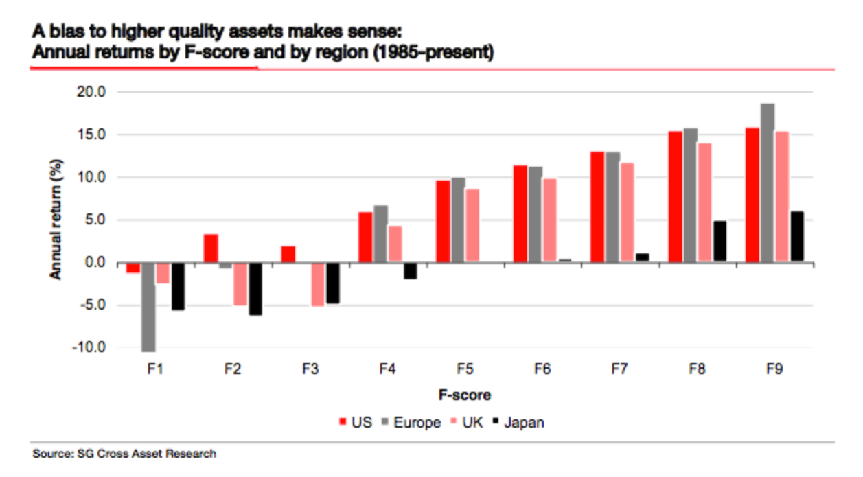 Piotroski F-Score: Societe General Analysis