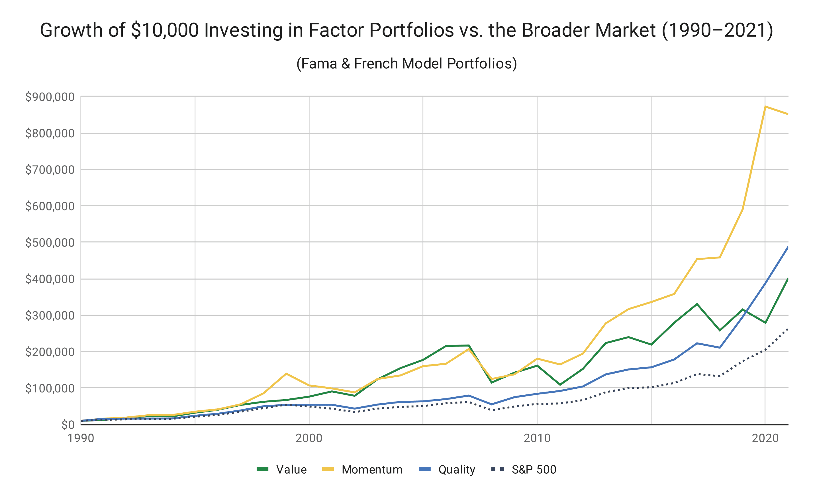 Factor Investing Returns since 1990