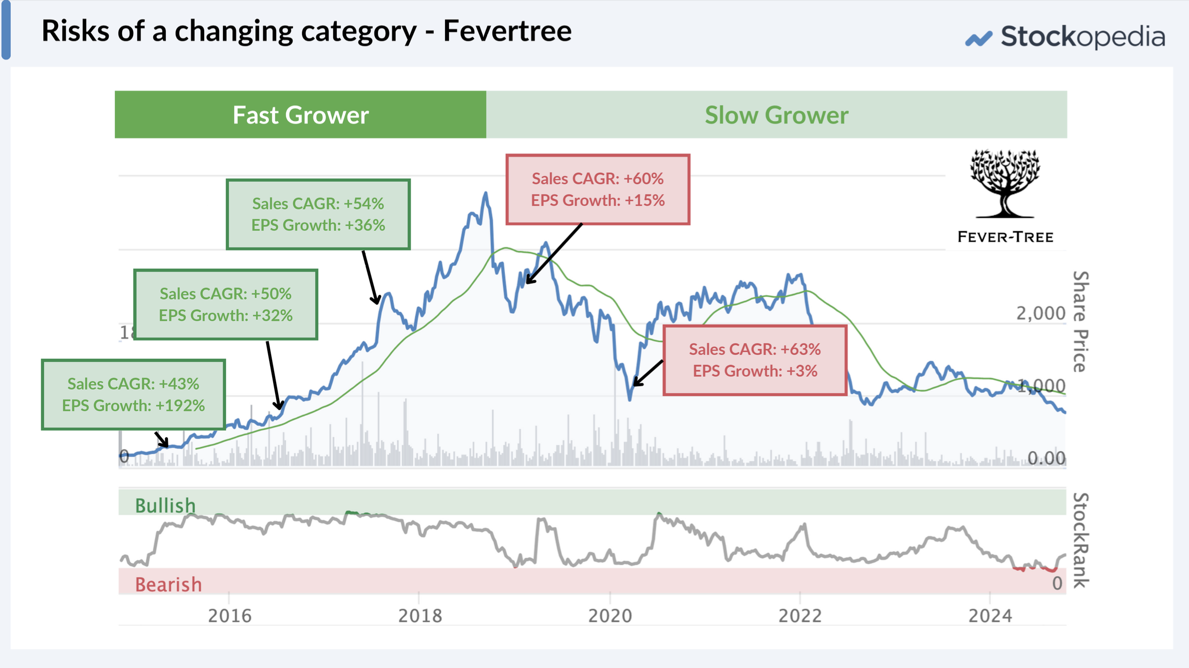 Changing Category: Fevertree