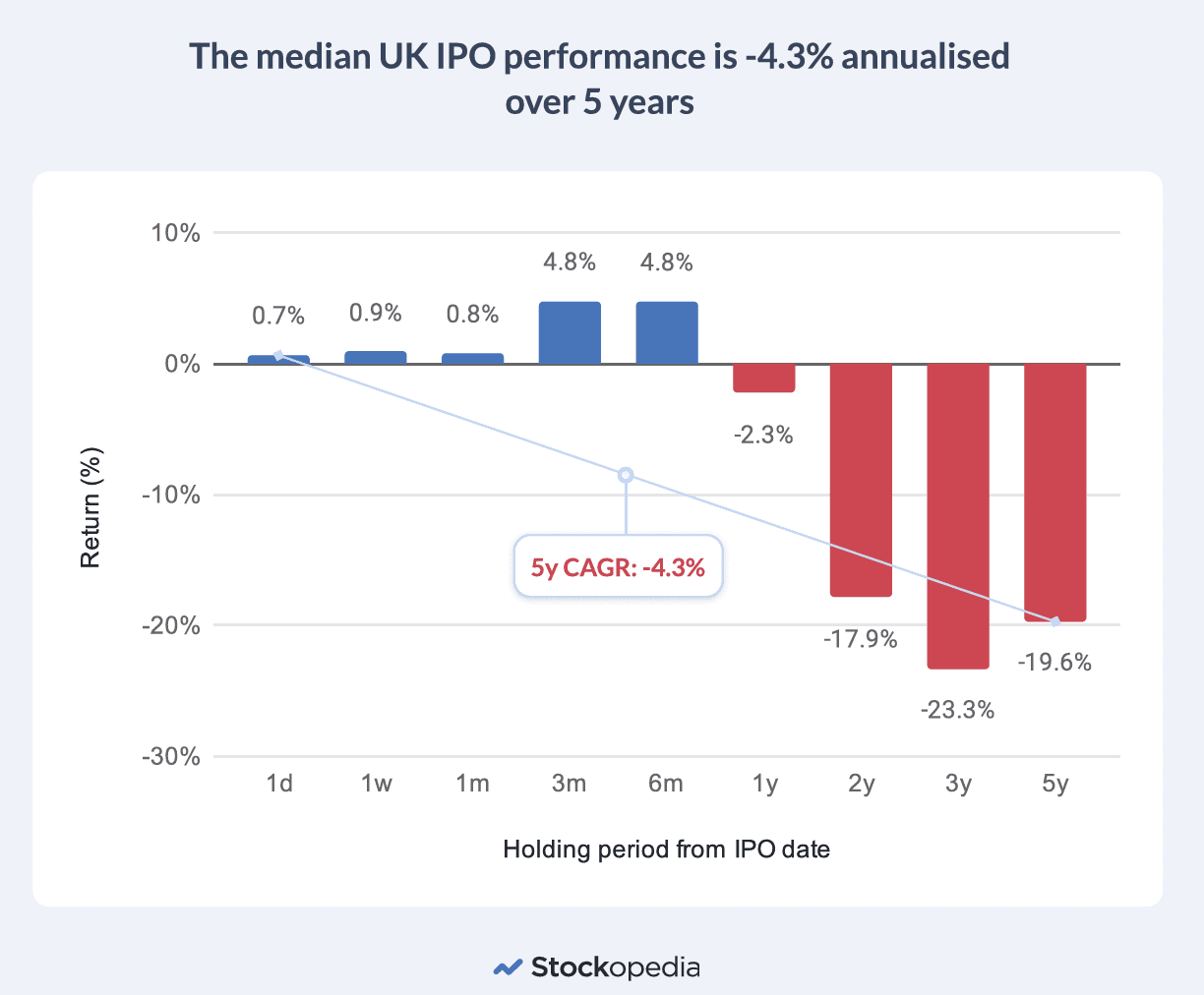 UK Median IPO Performance