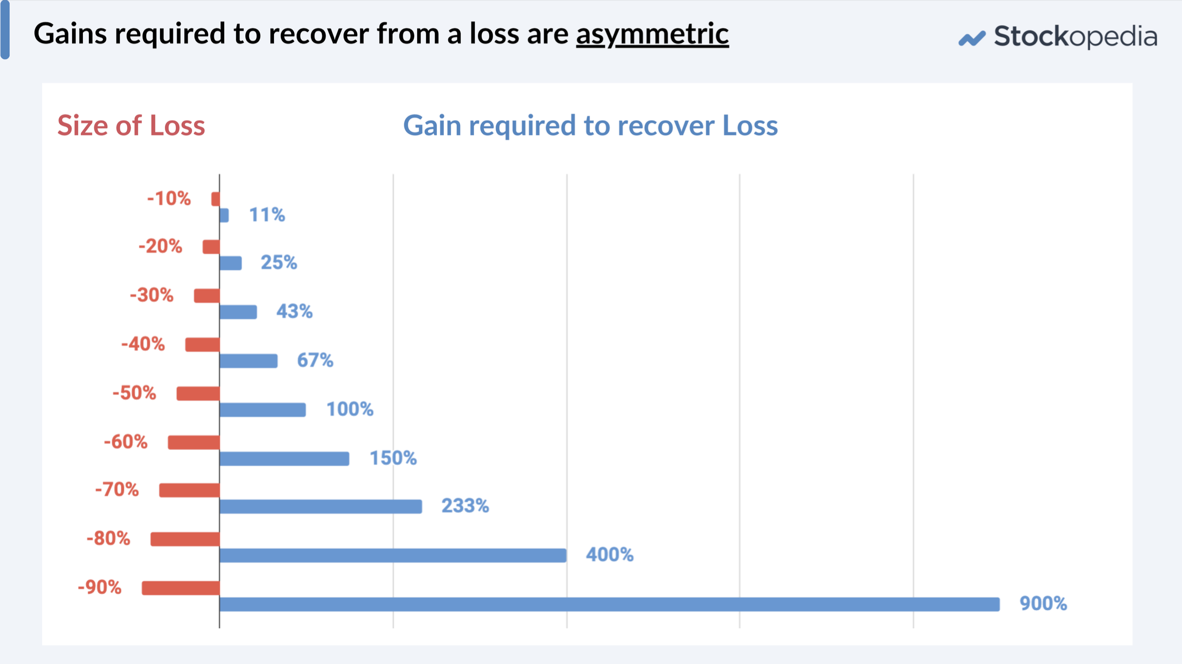 The Asymmetry of Loss