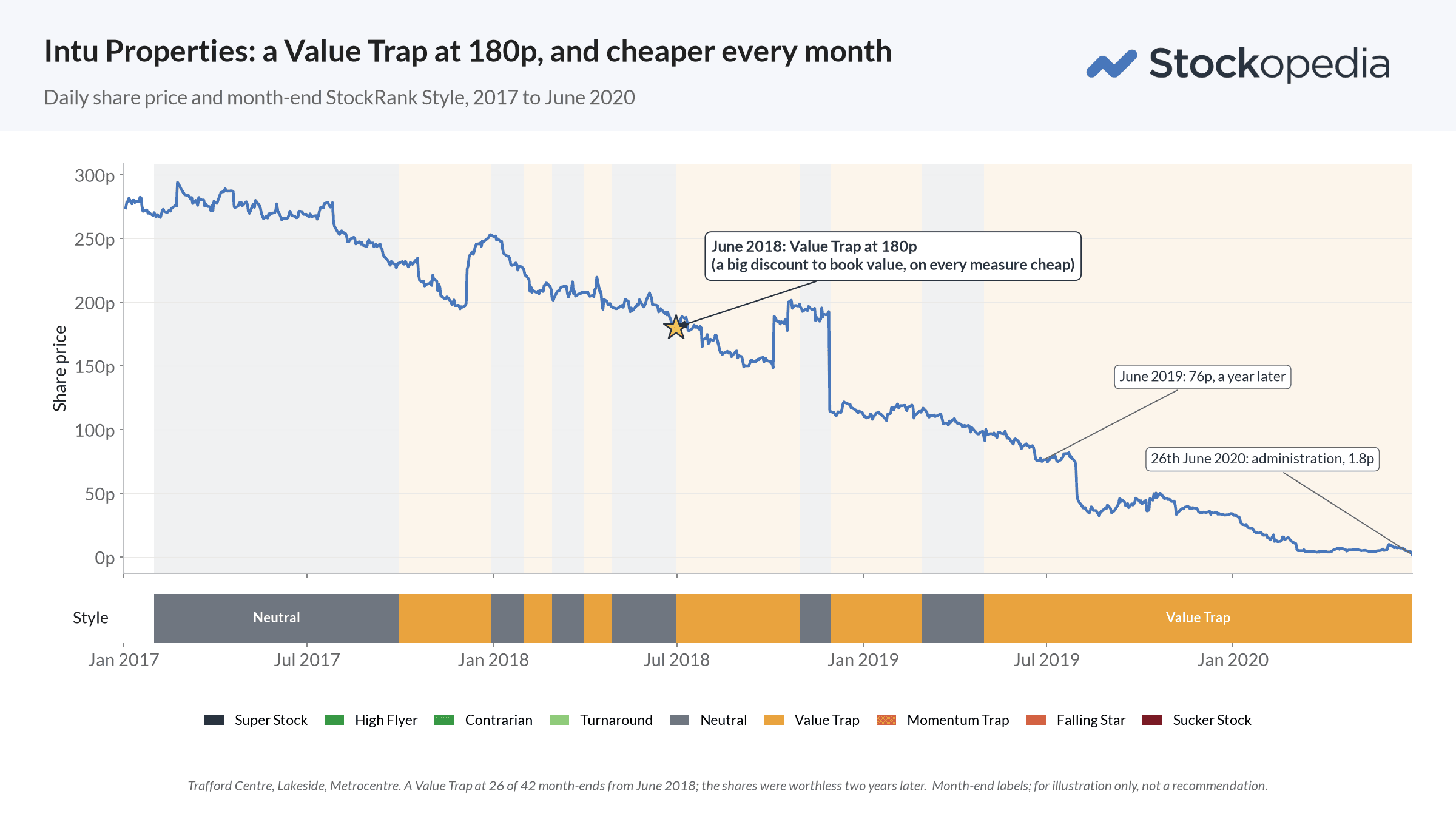 Article Series / StockRank Styles / Value Traps / Case Study Intu