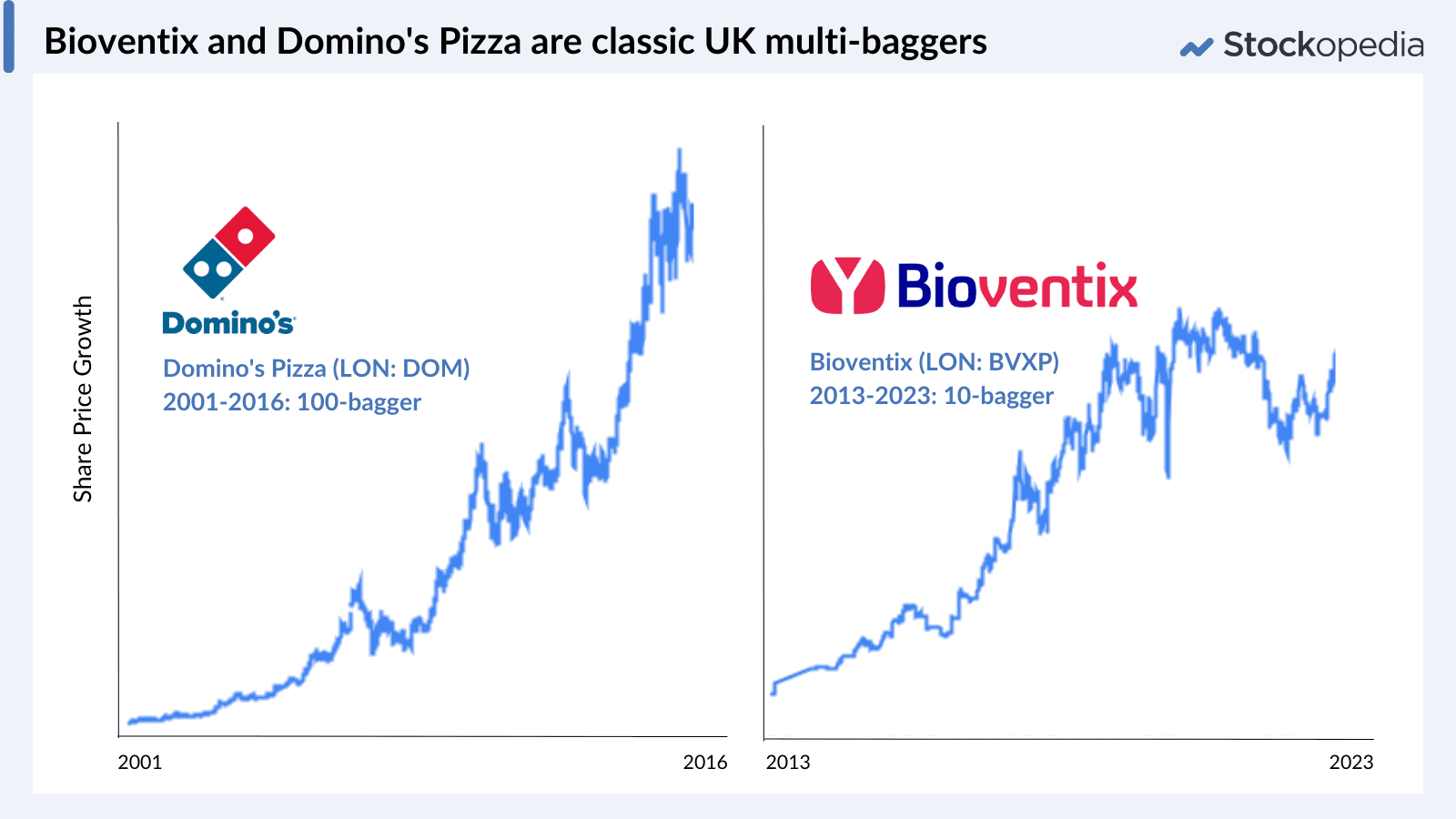 Chart - Bioventix and Dominos Pizza are classic UK multi-baggers