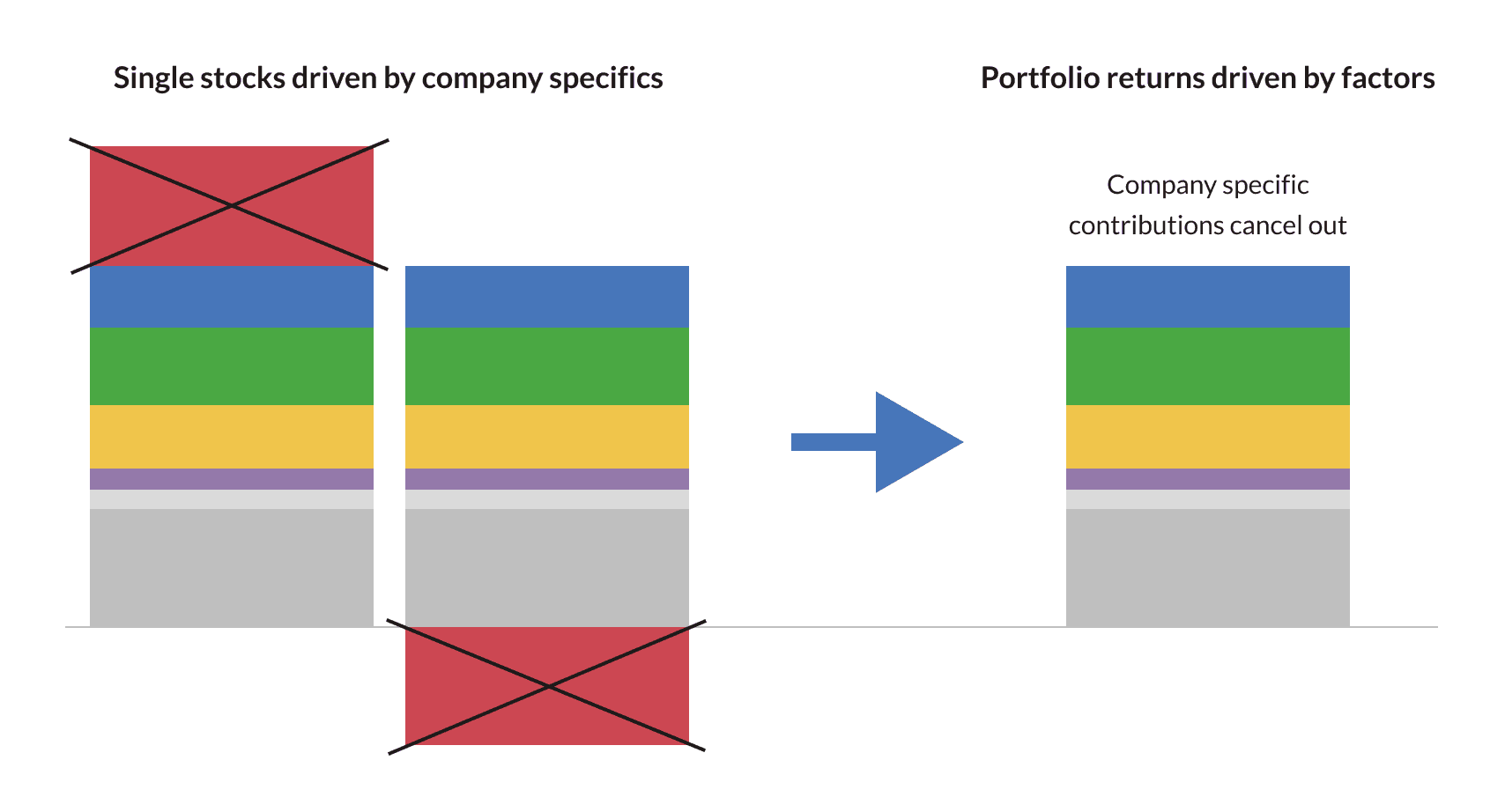 Portfolio returns by factors