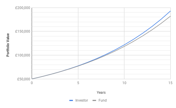 Professionals / portfolio value