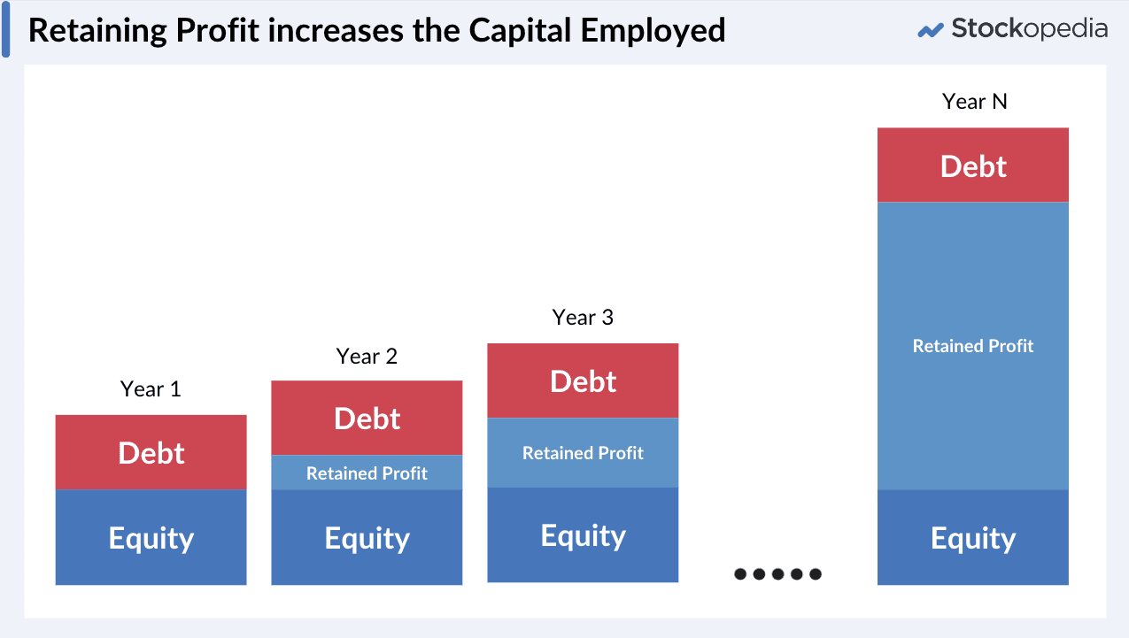Retained profit and capital growth