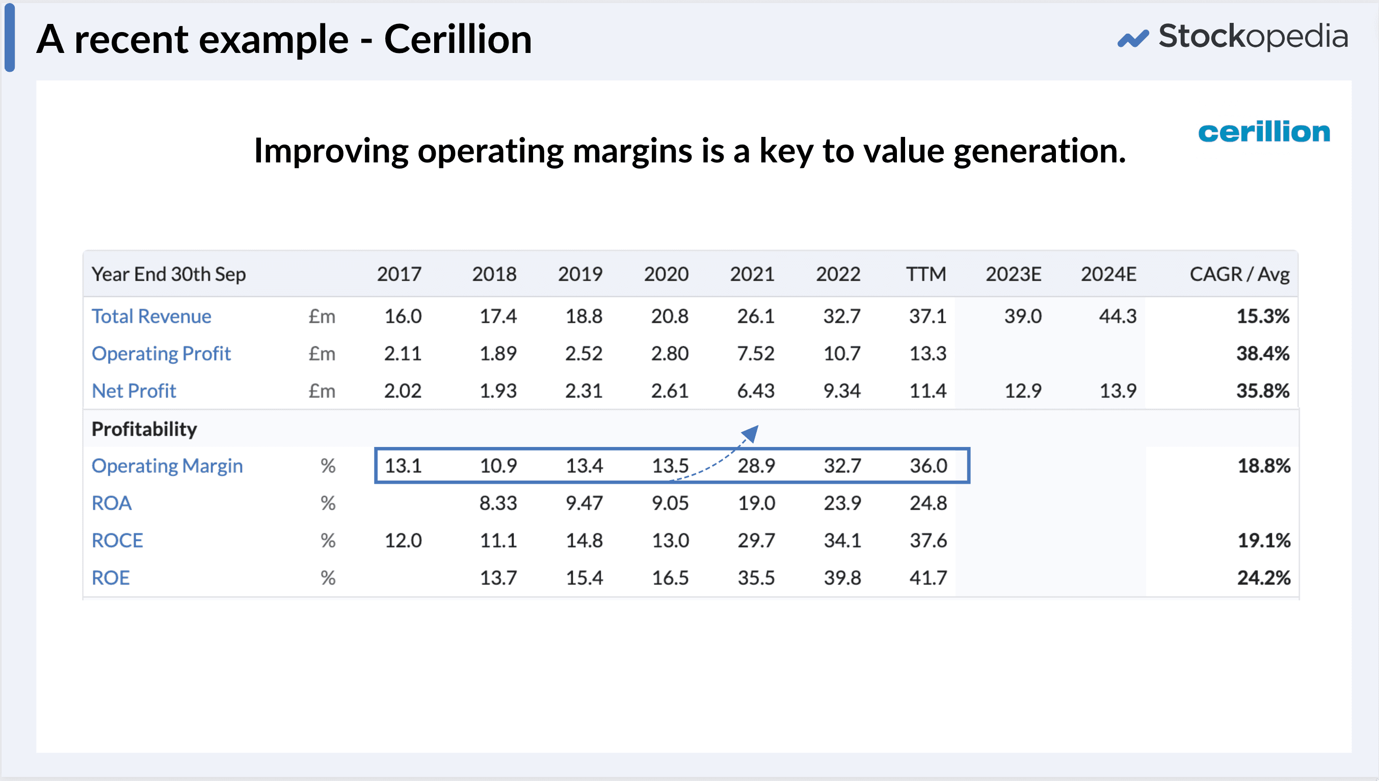 Cerillion - Operating Leverage