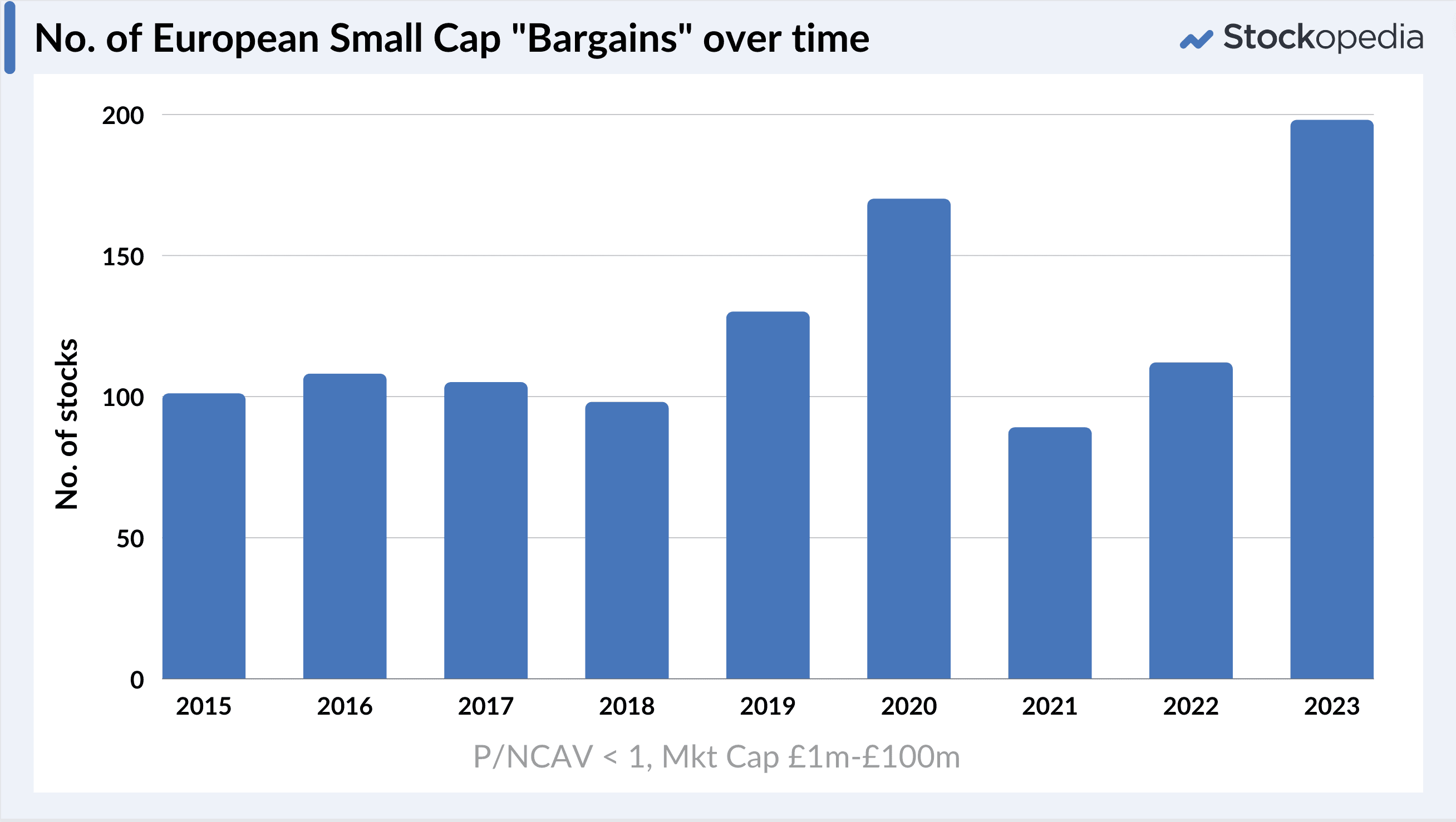 Number of European small cap bargains over time