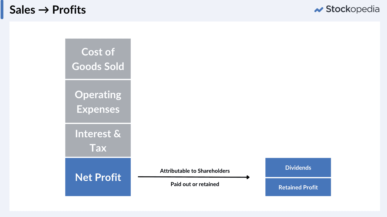 From Net Profit to Retained Profit