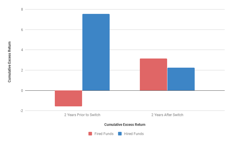 Professionals / cumulative excess return