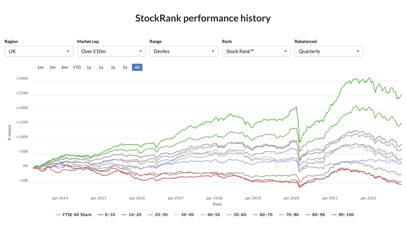 StockRanks Performance