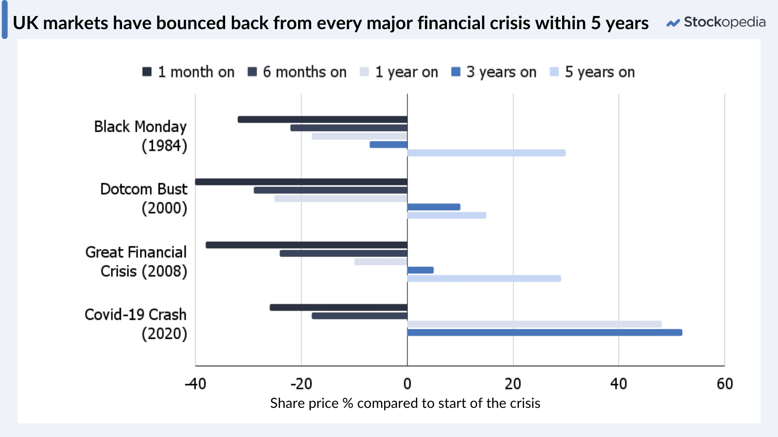 Graphic - UK markets have bounced back from every major financial crisis within 5 years