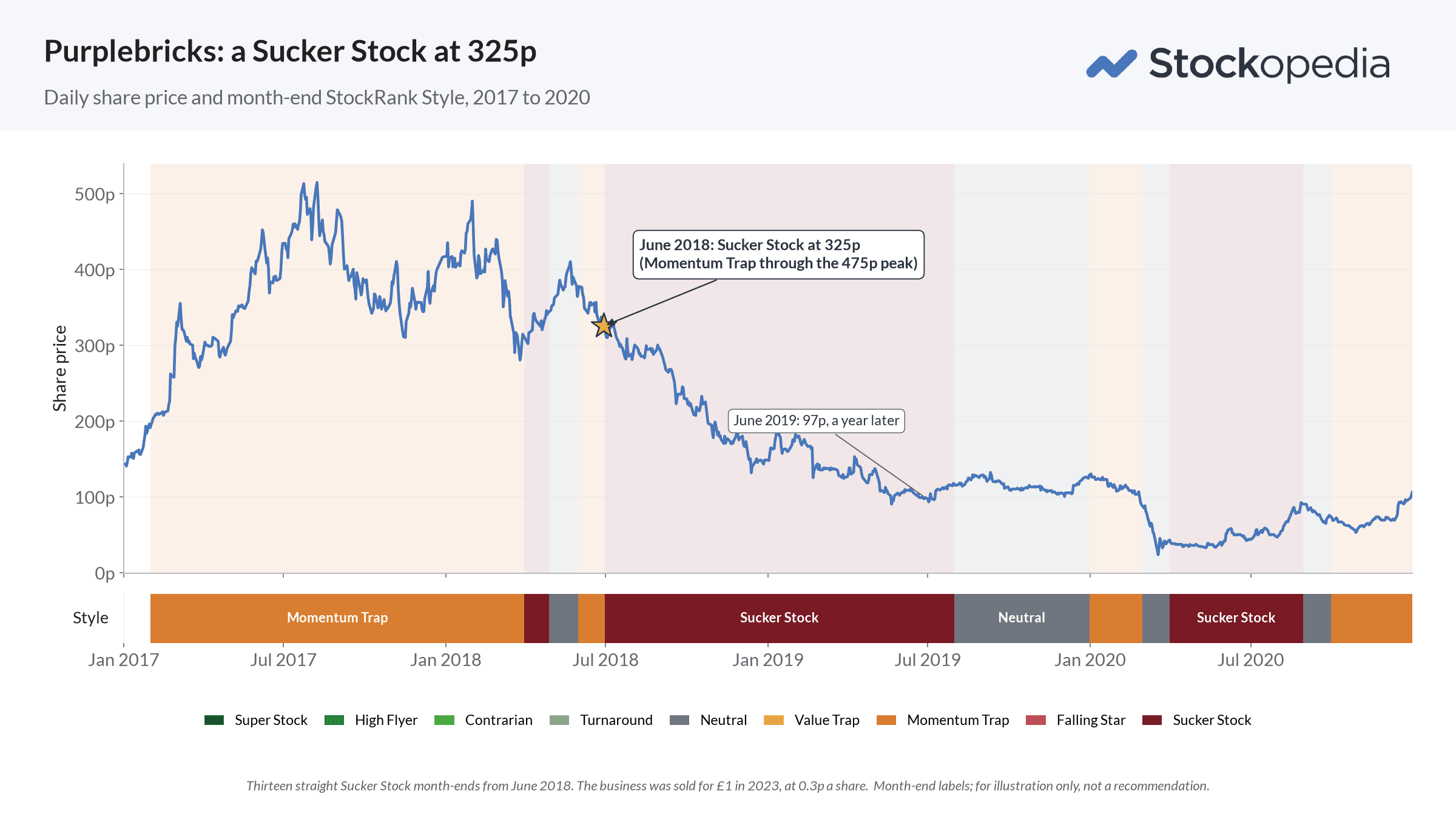 Article Series / StockRank Styles / Sucker Stocks / Case Study Purplebricks