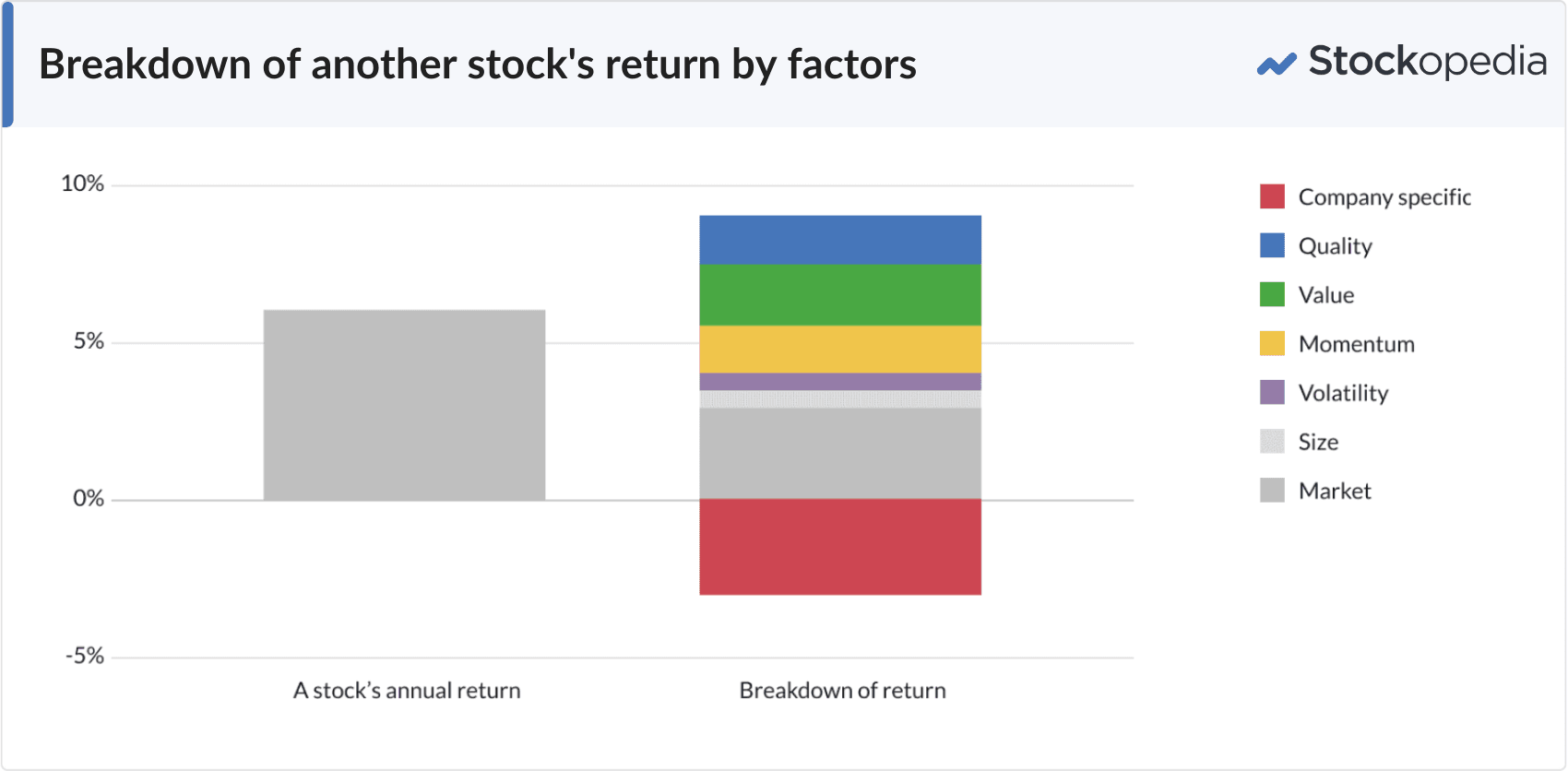 Breakdown of another stock's return by factors