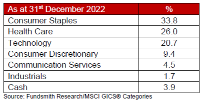 Terry Smith / fundsmith-equity-fund-sectors-fy22