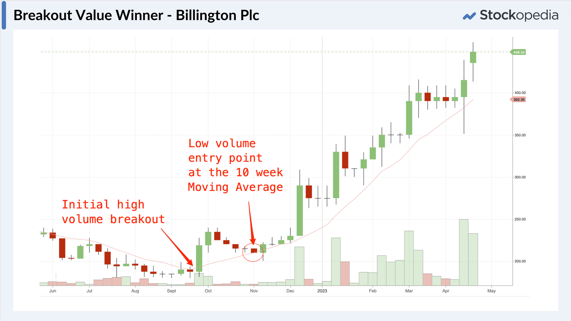 Chart - Breakout value - Billington PLC