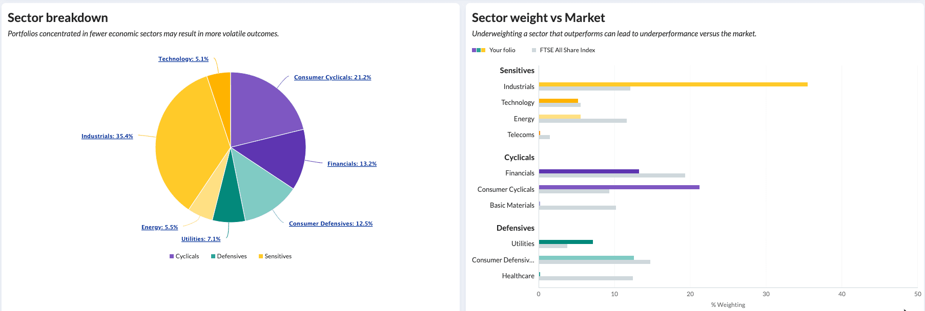 Sector weighting charts