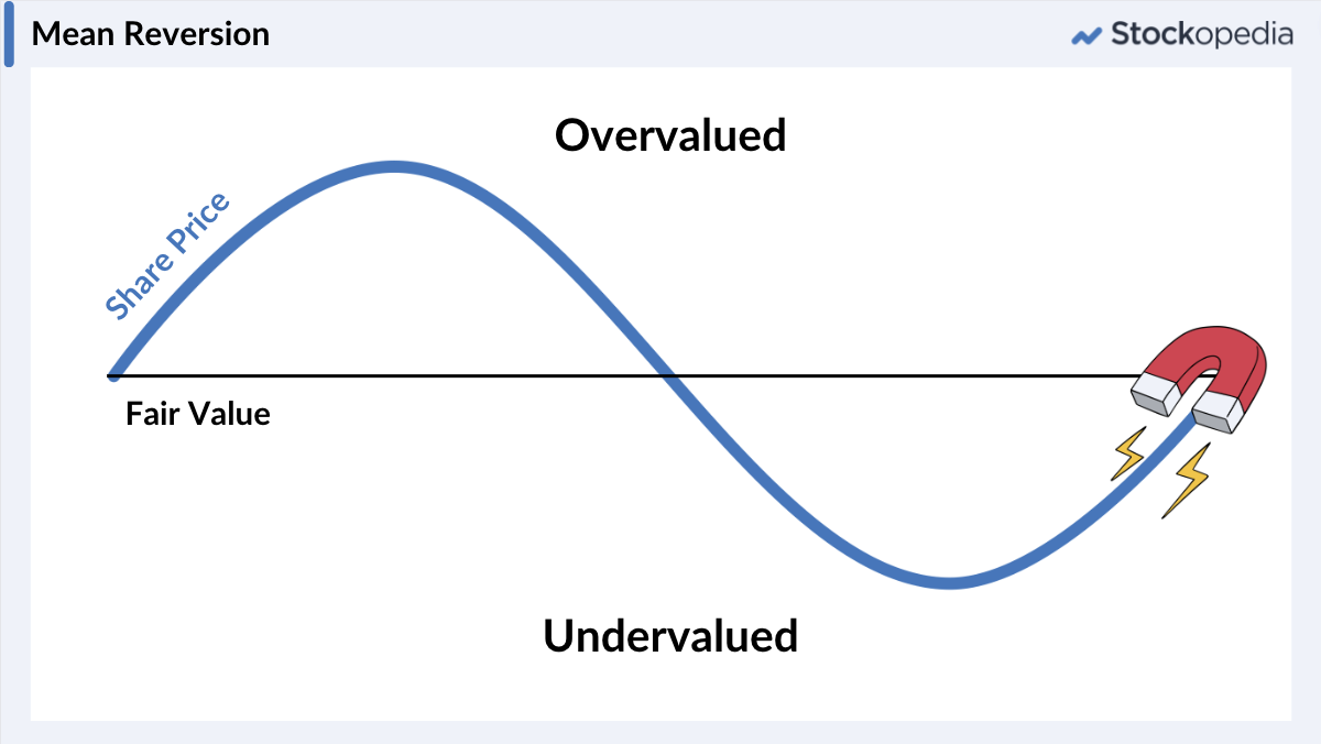 Graphic - Mean reversion of Value