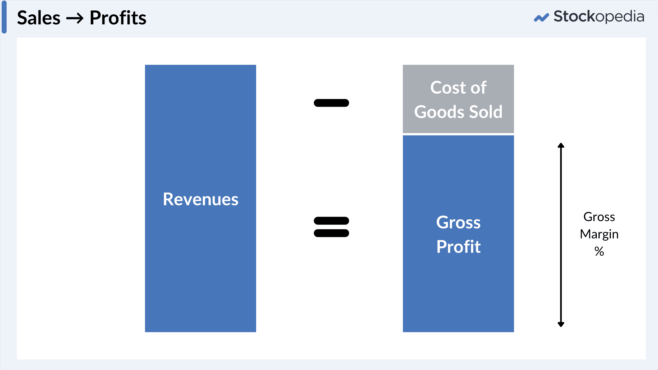 From Sales to Gross Profits
