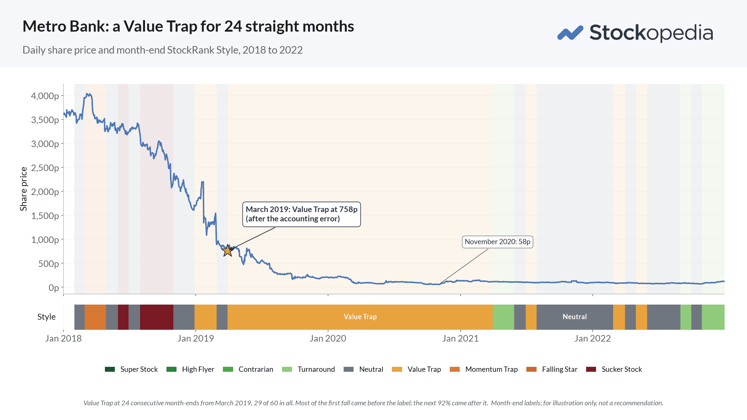 Article Series / StockRank Styles / Value Traps / Case Study Metro Bank