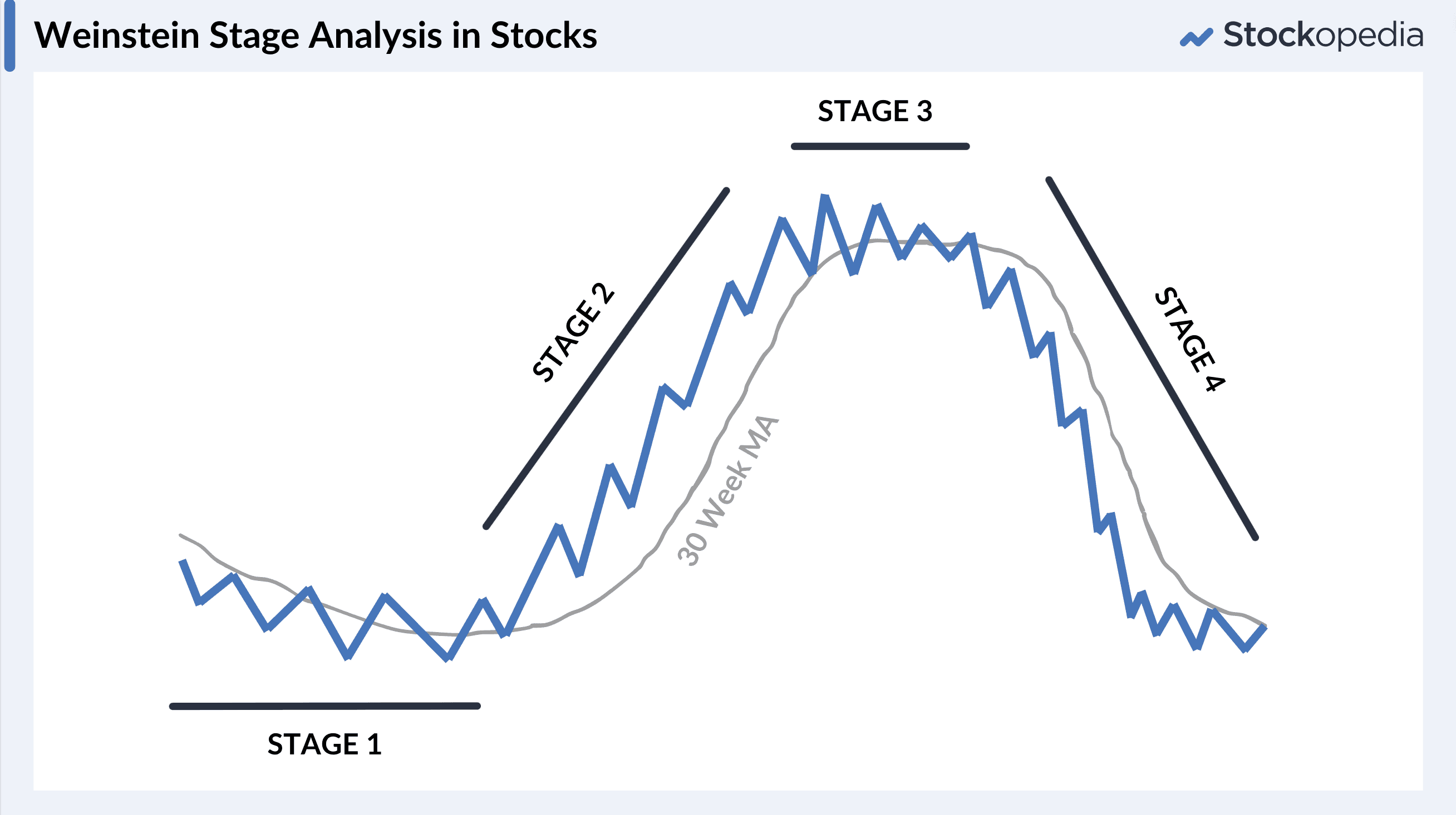 Graphic - Weinstein Stage Analysis in Stocks