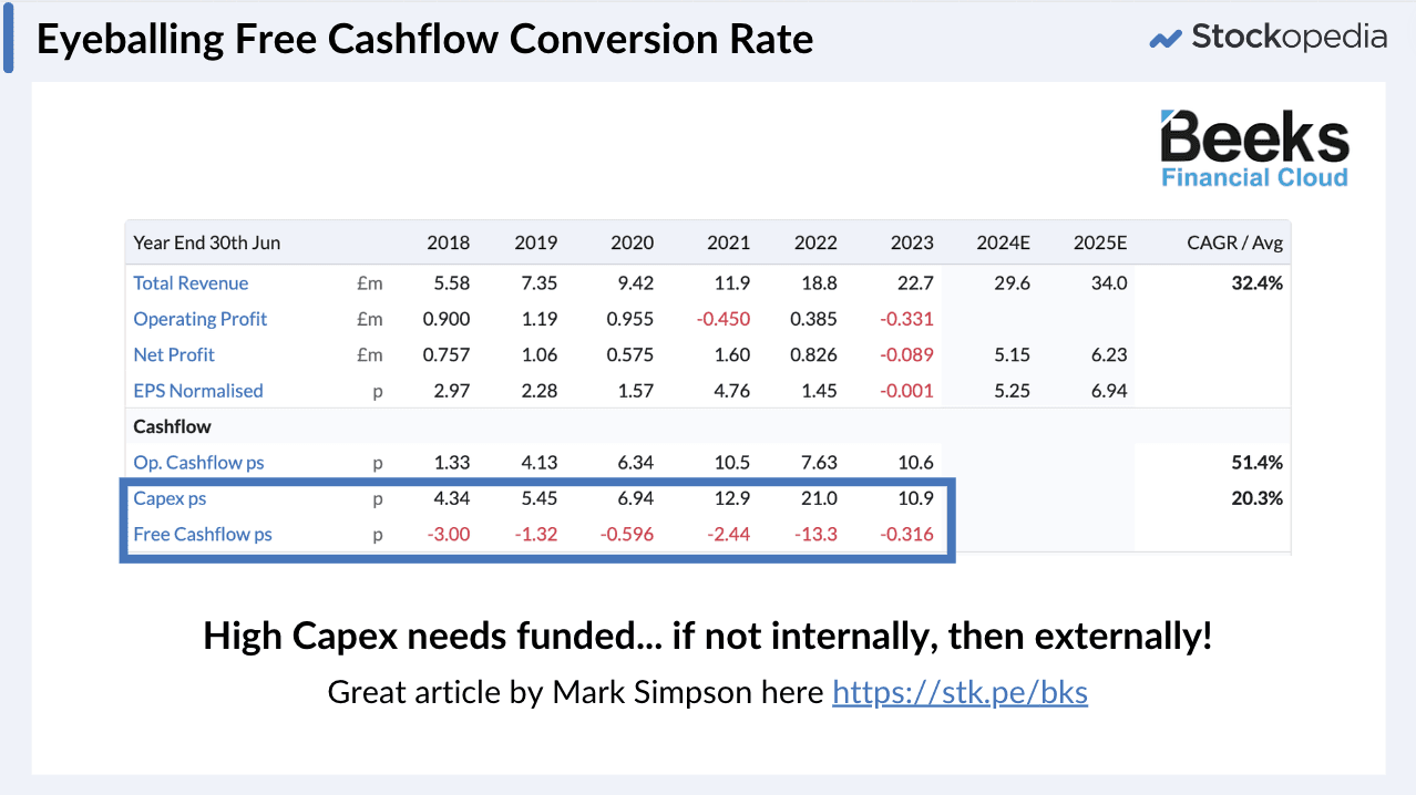Beeks Financial Cloud - Free Cashfnlow Conversion Rate