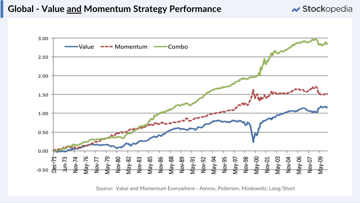 Graphic - Value and Momentum Everywhere