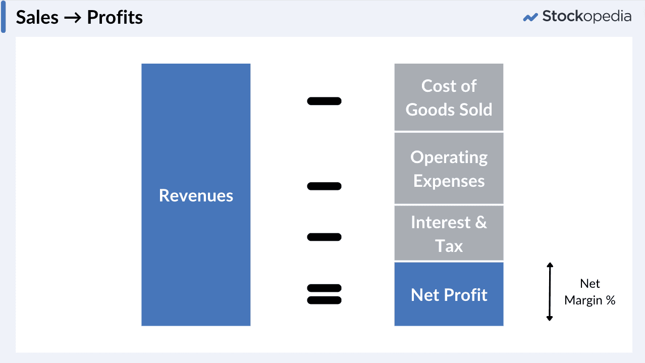 From Sales to Net Profits